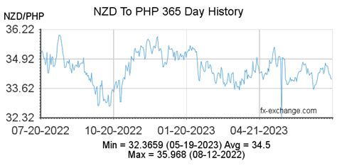 269 nzd to php|NZD to PHP Exchange Rate .